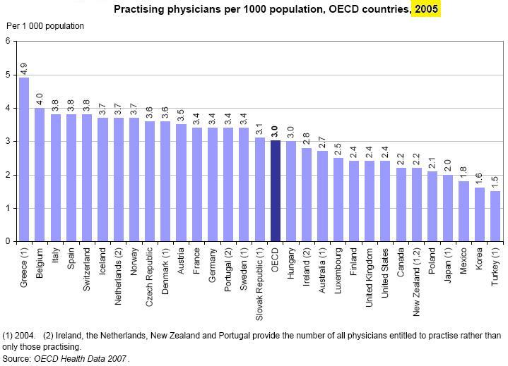 Physicians per 1000 population 2005, OECD countries